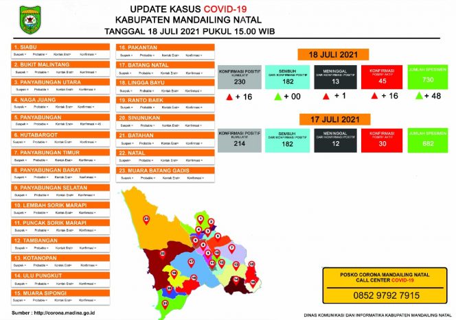 
					Update Kasus Covid-19 Madina Hari ini