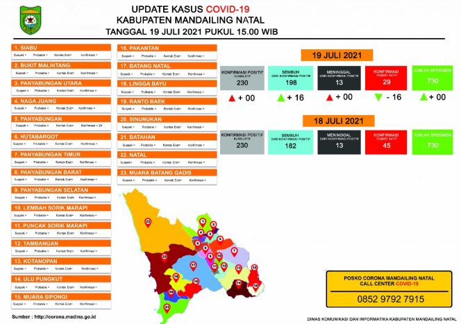 
					Update Kasus Covid-19 Kabupaten Mandailing Natal Hari ini 