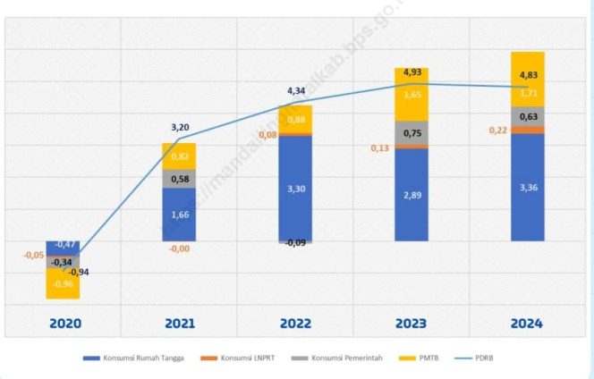 
					Pertumbuhan Ekonomi Madina Perlu Dipacu Setelah Menurun Di Tahun 2024