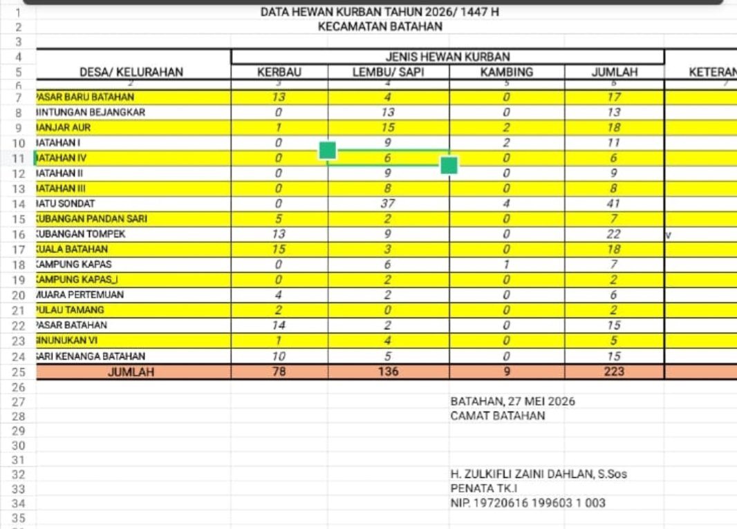 78 Kerbau 136 Sapi 9 Kambing Total Hewan Kurban 223 Ekor di Kecamatan Batahan